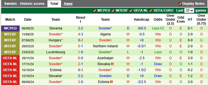 Phân tích phong độ 10 trận đấu gần nhất của đội tuyển Thụy Điển tại các giải đấu
