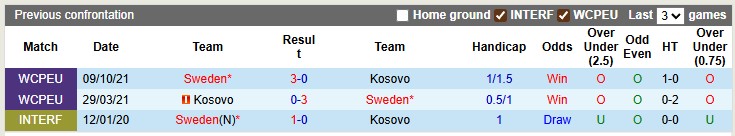 Thống kê lịch sử đối đầu giữa Kosovo và Thụy Điển trong quá khứ