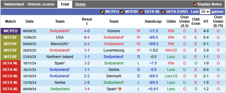 Thống kê phong độ 10 trận gần nhất của ĐT Thụy Sĩ tại vòng loại World Cup 2026
