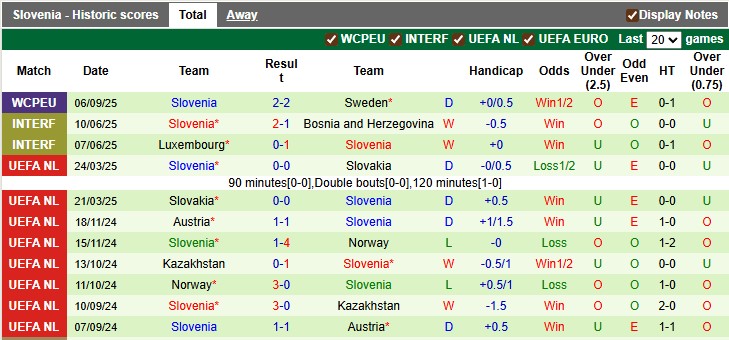 Biểu đồ phong độ 10 trận gần đây của ĐT Slovenia trước trận đấu Thụy Sĩ