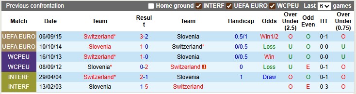 Bảng thống kê lịch sử đối đầu giữa đội tuyển Thụy Sĩ và Slovenia