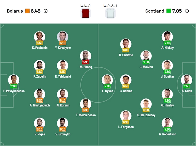 Đội hình dự kiến ra sân của Belarus và Scotland trong trận đấu sắp tới