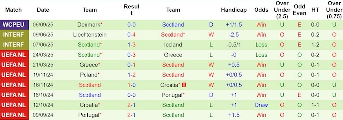 Bảng thống kê 10 trận đấu gần nhất của đội tuyển Scotland
