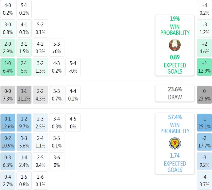 Dự đoán tỷ lệ thắng, hòa, thua và tỷ số trận Belarus vs Scotland từ máy tính