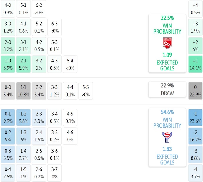 Dự đoán tỷ lệ và tỷ số cuối cùng trận Gibraltar vs Faroe Islands từ hệ thống máy tính