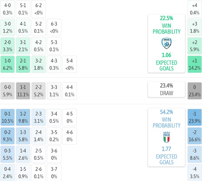 Máy tính dự đoán tỷ lệ và tỷ số chính xác trận Israel vs Italia