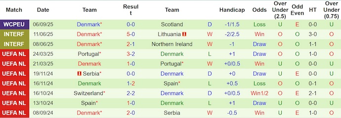 Thống kê phong độ thi đấu 10 trận gần nhất của đội tuyển Đan Mạch