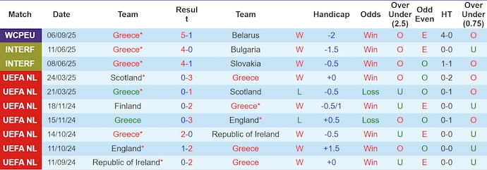 Thống kê phong độ thi đấu 10 trận gần nhất của đội tuyển Hy Lạp
