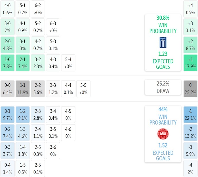 Dự đoán tỷ lệ và tỷ số Hy Lạp vs Đan Mạch từ máy tính chuyên nghiệp