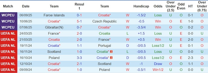 Thống kê 10 trận gần nhất của Đội tuyển Croatia tại vòng loại World Cup 2026