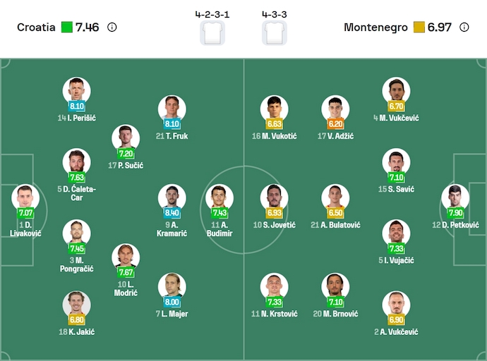 Đội hình dự kiến ra sân của Croatia và Montenegro cho trận đấu quan trọng