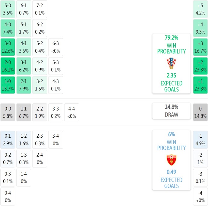 Dự đoán tỷ số trận đấu Croatia vs Montenegro dựa trên phân tích máy tính