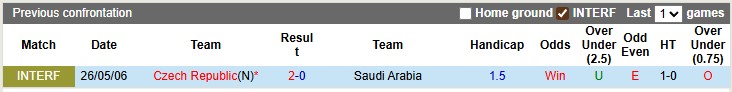 Thống kê chi tiết lịch sử đối đầu giữa CH Séc và Saudi Arabia
