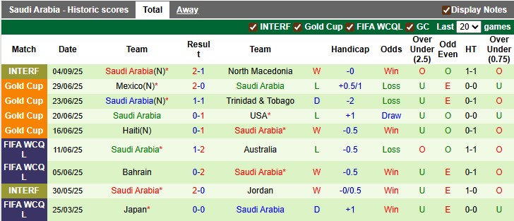 Bảng thống kê kết quả 10 trận đấu gần nhất của đội tuyển Saudi Arabia