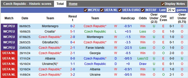 Biểu đồ thống kê phong độ gần đây của đội tuyển CH Séc