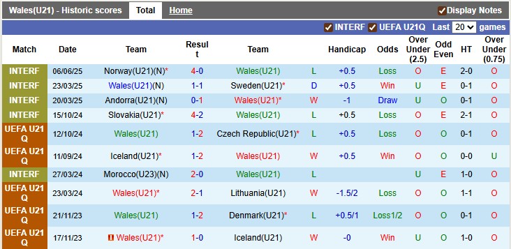 Bảng thống kê phong độ gần nhất của đội tuyển U21 Wales