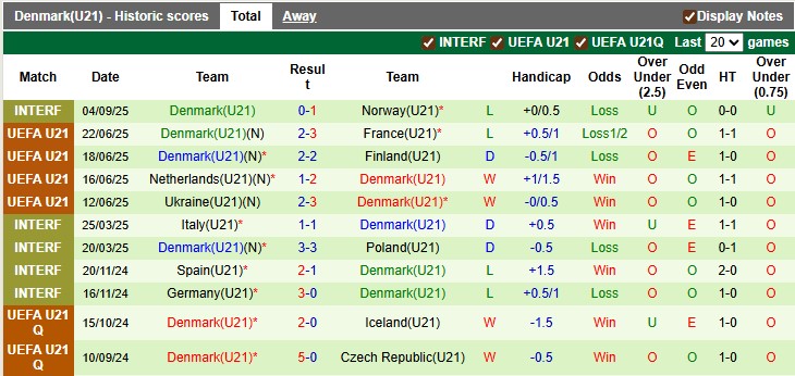 Bảng tổng hợp phong độ thi đấu của đội tuyển U21 Đan Mạch