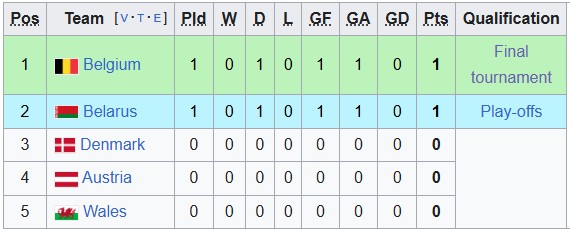 Bảng xếp hạng Bảng I vòng loại giải vô địch U21 châu Âu 2027