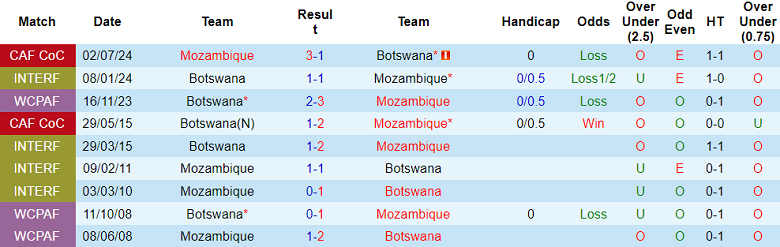 Lịch sử và thành tích đối đầu gần nhất giữa Mozambique và Botswana