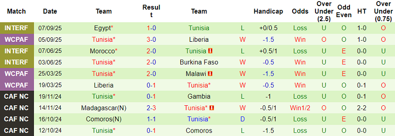 Biểu đồ thống kê 10 trận đấu gần nhất của đội tuyển Tunisia