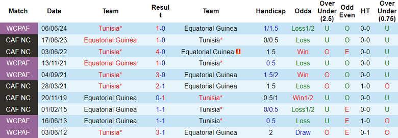 Bảng thống kê thành tích đối đầu giữa Equatorial Guinea và Tunisia trong quá khứ