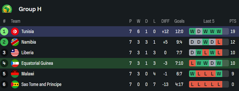 Tổng hợp thành tích và phong độ của hai đội Equatorial Guinea và Tunisia