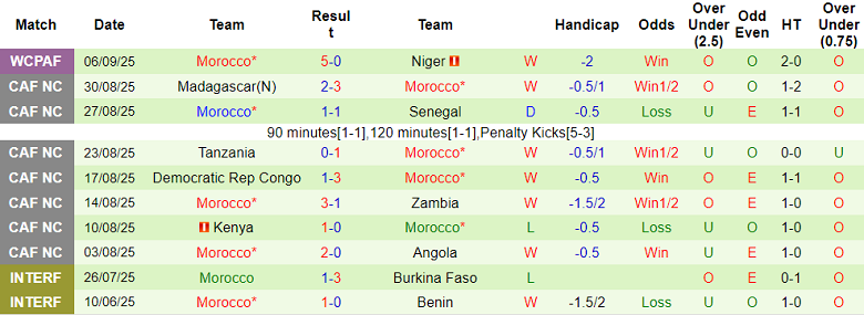 Biểu đồ thống kê phong độ 10 trận gần nhất của đội tuyển Morocco