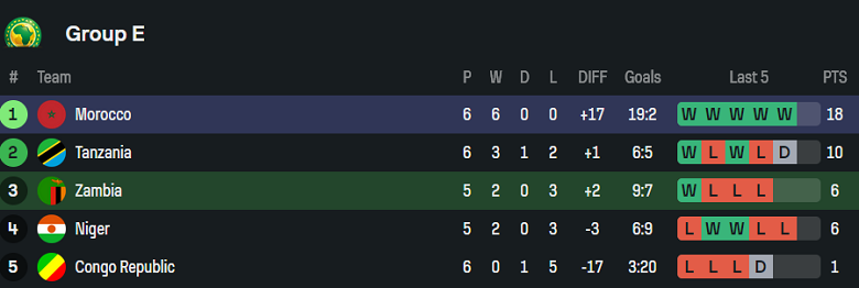 Thống kê chi tiết thành tích thi đấu của Zambia và Morocco tại vòng loại World Cup 2026