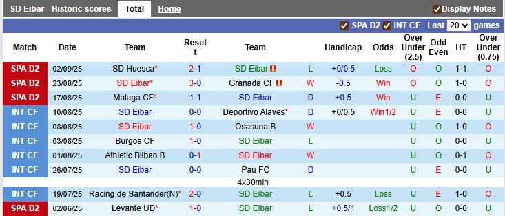 Thống kê phong độ 10 trận đấu gần nhất của Eibar