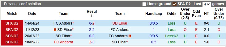 Lịch sử đối đầu giữa Eibar và Andorra