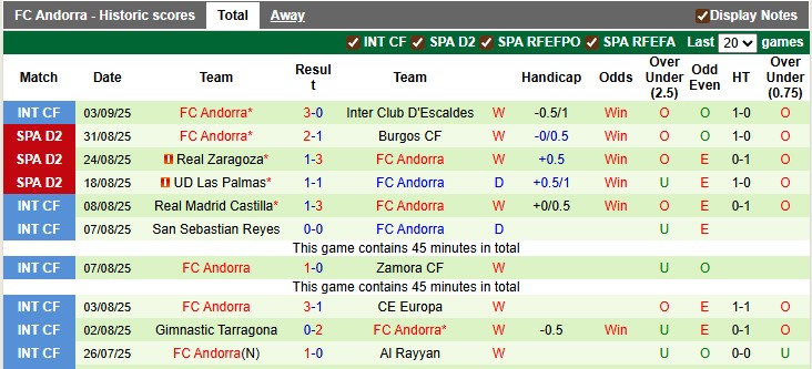 Thống kê phong độ 10 trận đấu gần nhất của Andorra