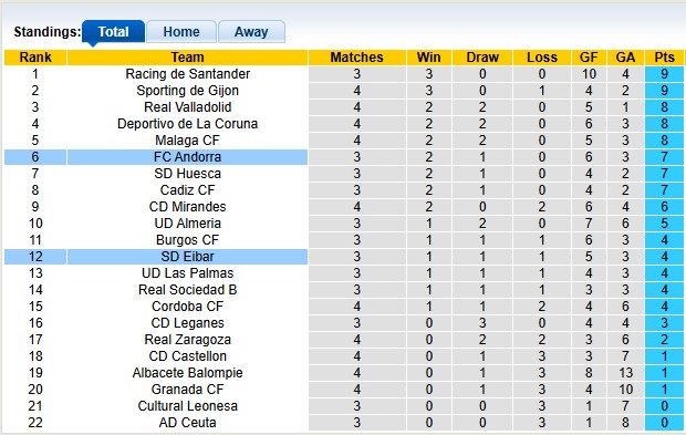 Bảng xếp hạng Segunda Division cập nhật