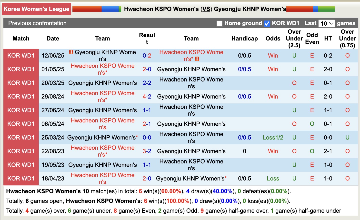 Thống kê kết quả đối đầu giữa Nữ Hwacheon KSPO và Nữ Gyeongju KHNP