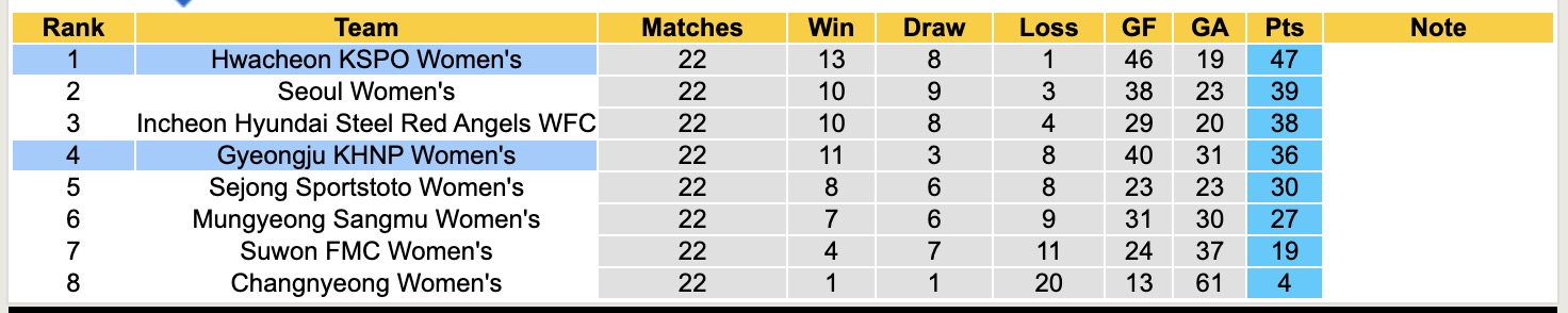 Bảng xếp hạng Giải Vô địch Quốc gia Nữ Hàn Quốc (WK League) mùa giải 2025