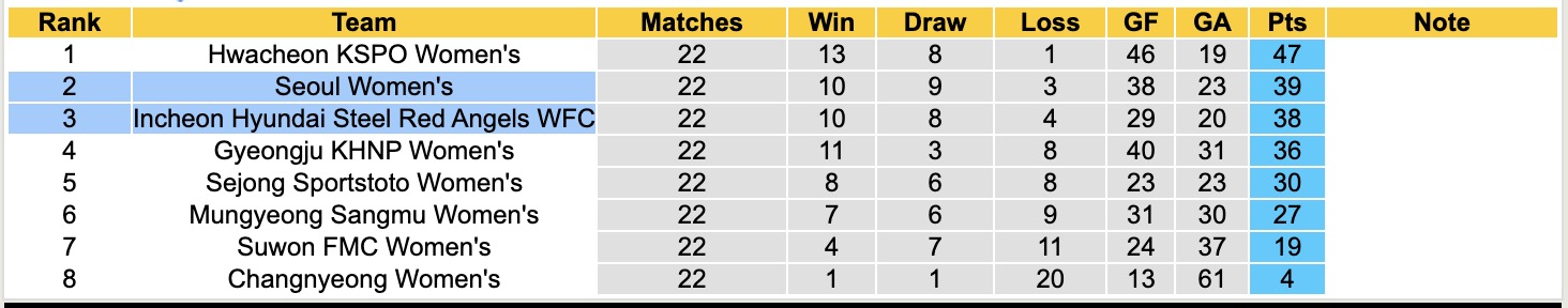Bảng xếp hạng cập nhật mới nhất của Giải VĐQG nữ Hàn Quốc 2025