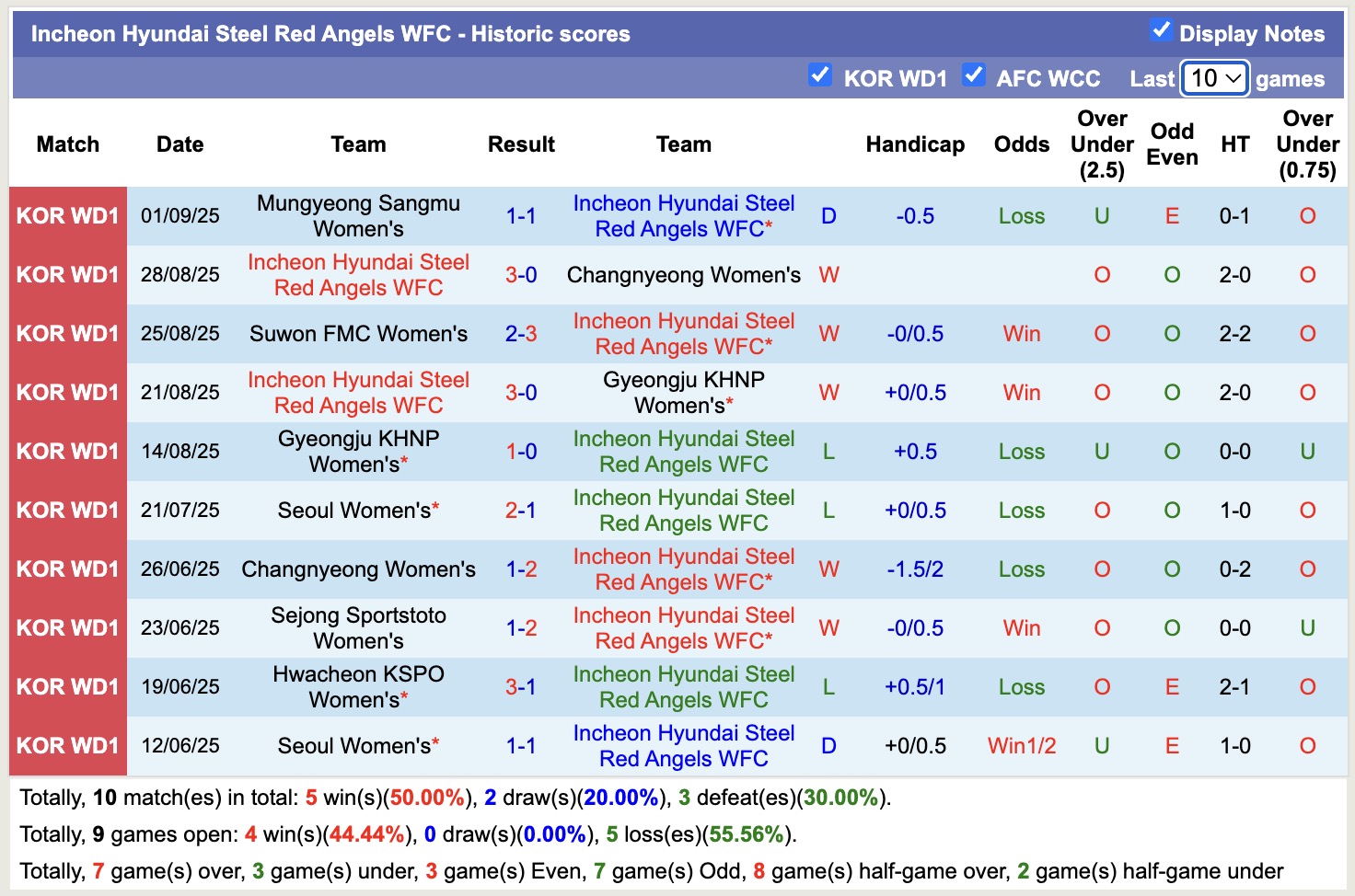 Biểu đồ thống kê phong độ gần đây của đội Nữ Incheon Hyundai Steel Red Angels