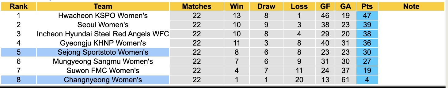 Bảng xếp hạng cập nhật giải VĐQG nữ Hàn Quốc WK League 2025
