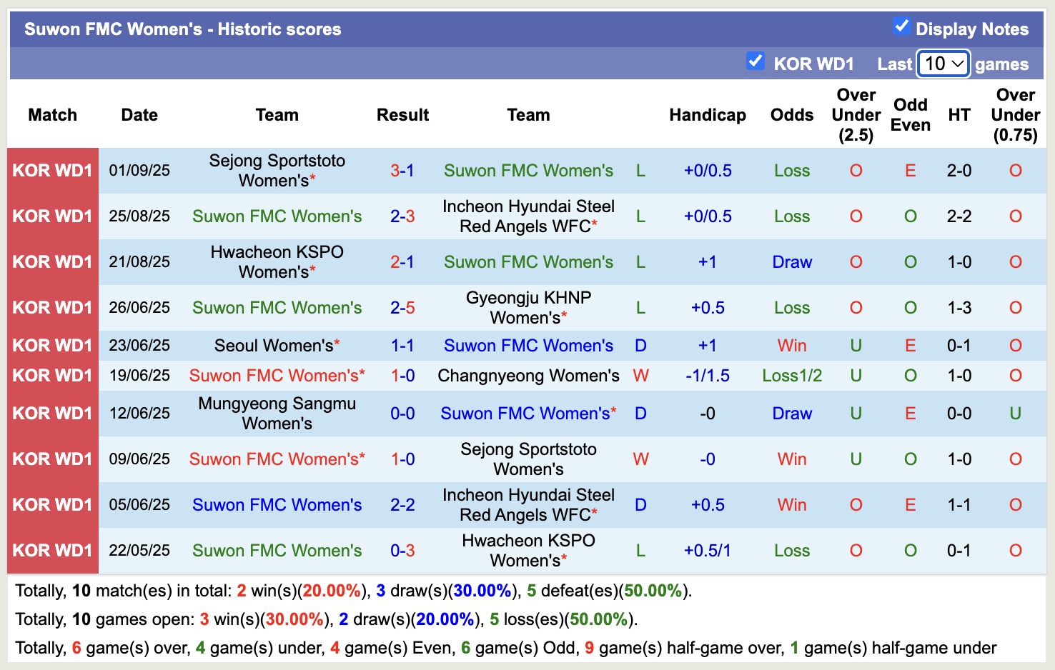 Phong độ 10 trận gần đây của câu lạc bộ Nữ Suwon FMC tại giải VĐQG nữ Hàn Quốc