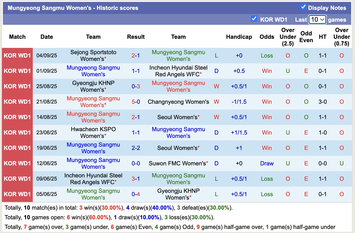 Phong độ 10 trận gần nhất của đội bóng Nữ Mungyeong Sangmu