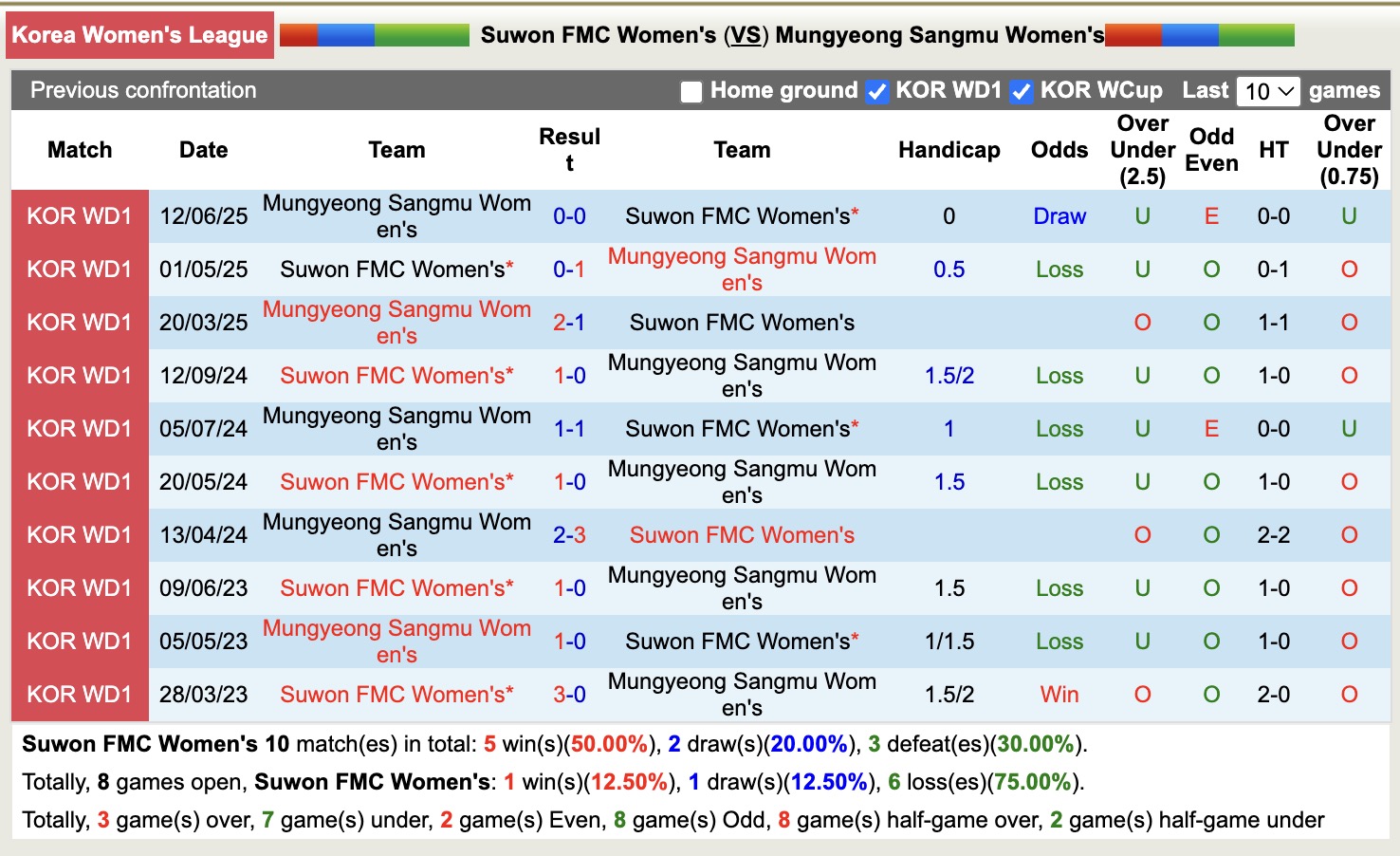 Kết quả đối đầu trực tiếp giữa Nữ Suwon FMC và Nữ Mungyeong Sangmu