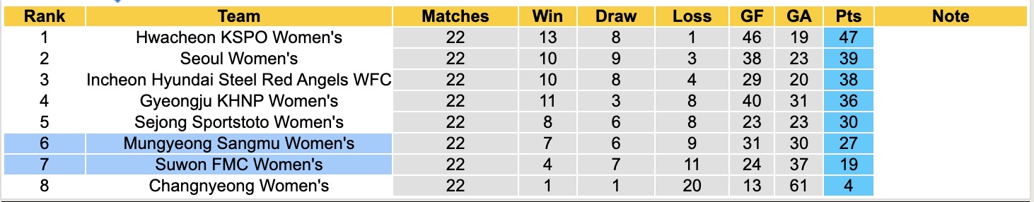 Bảng xếp hạng Giải Vô địch Quốc gia nữ Hàn Quốc mùa giải 2025