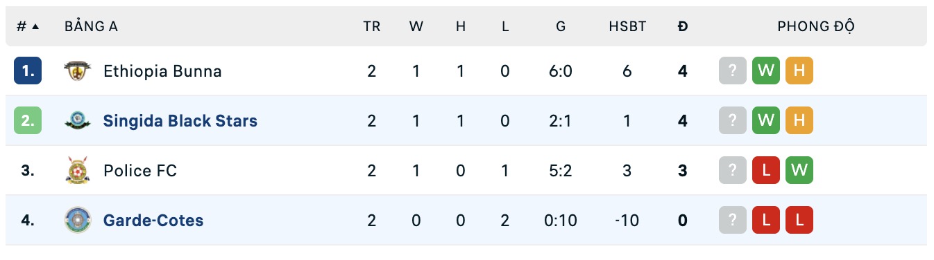 Bảng xếp hạng cập nhật giải CECAFA Clubs Cup 2025.