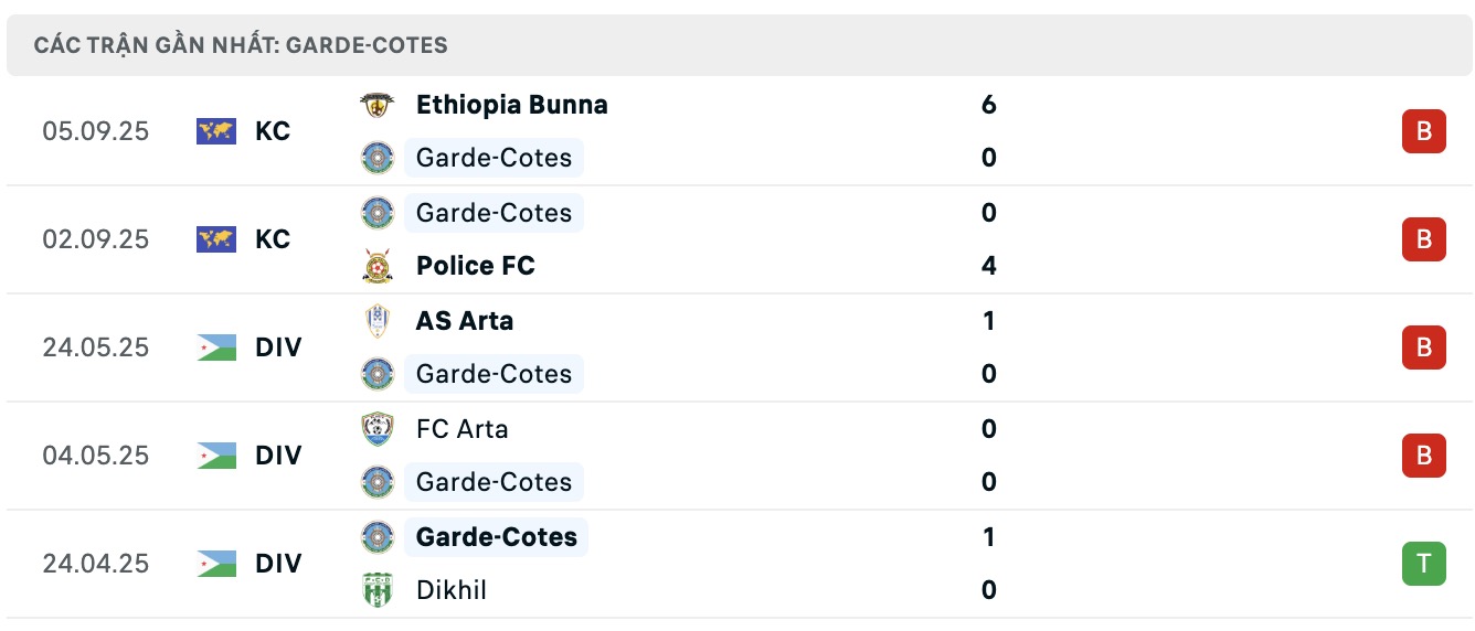 Biểu đồ phong độ thi đấu của Garde-Cotes FC trong 10 trận gần nhất.