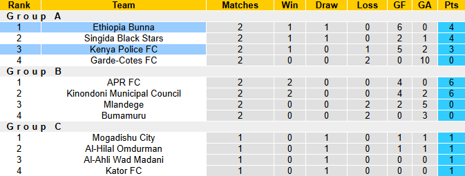 Bảng xếp hạng Cúp CECAFA 2025 cập nhật