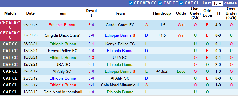 Phong độ 10 trận gần nhất của Ethiopia Bunna