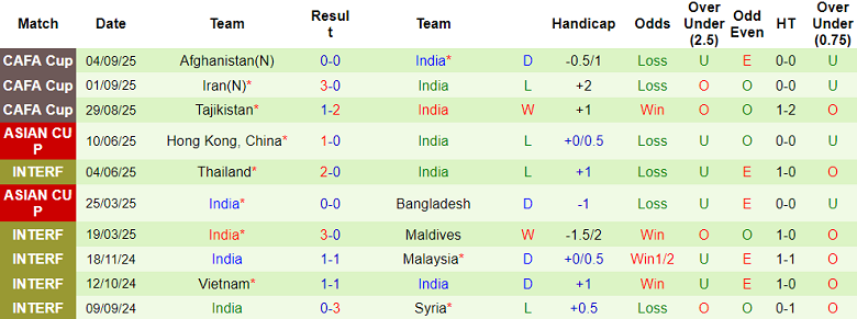 Thống kê 10 trận gần nhất của ĐT Ấn Độ trước trận gặp Oman