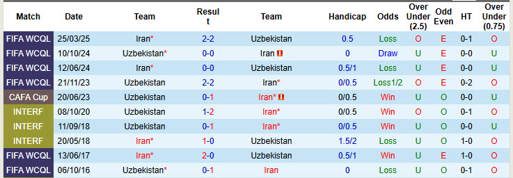 Thống kê lịch sử đối đầu giữa Uzbekistan và Iran trong các trận đấu trước đây