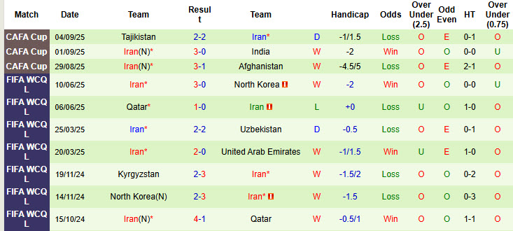 Bảng thống kê phong độ thi đấu 10 trận gần đây của đội tuyển Iran