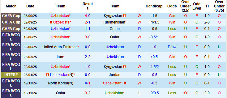 Biểu đồ thống kê phong độ 10 trận gần nhất của đội tuyển Uzbekistan