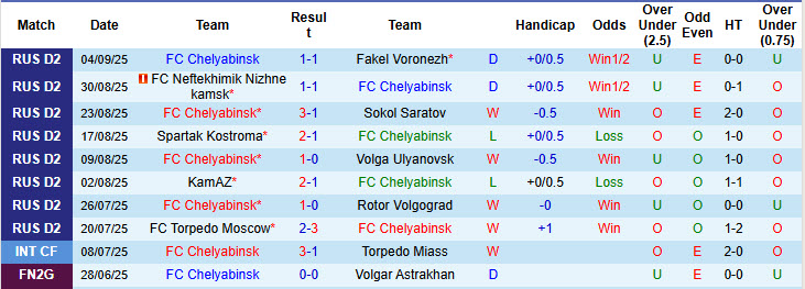 Phong độ thi đấu gần đây của câu lạc bộ Chelyabinsk